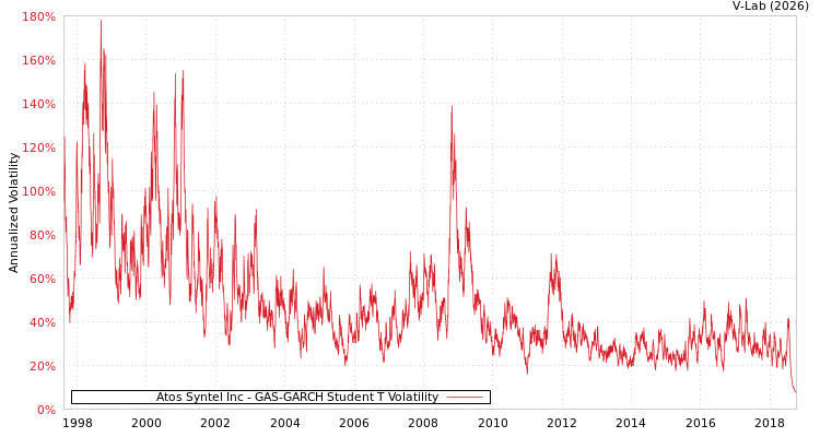 graph of Atos Syntel Inc GAS-GARCH-T