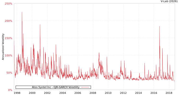 graph of Atos Syntel Inc GJR-GARCH