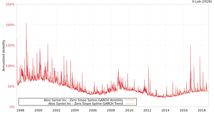 graph of Atos Syntel Inc S0GARCH