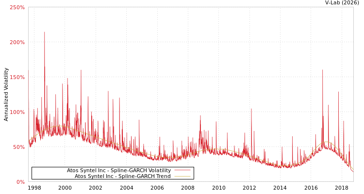 graph of Atos Syntel Inc SGARCH