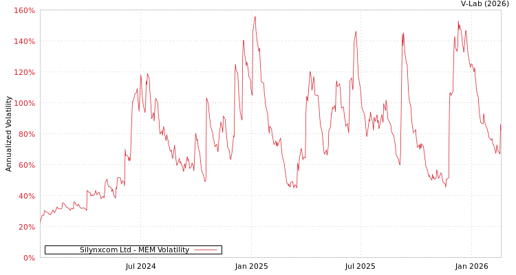 graph of Silynxcom Ltd MEM