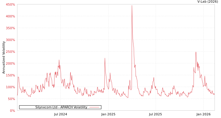 graph of Silynxcom Ltd APARCH