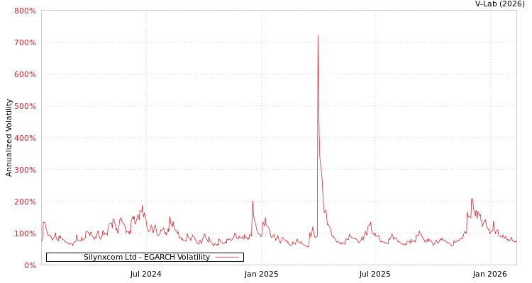graph of Silynxcom Ltd EGARCH