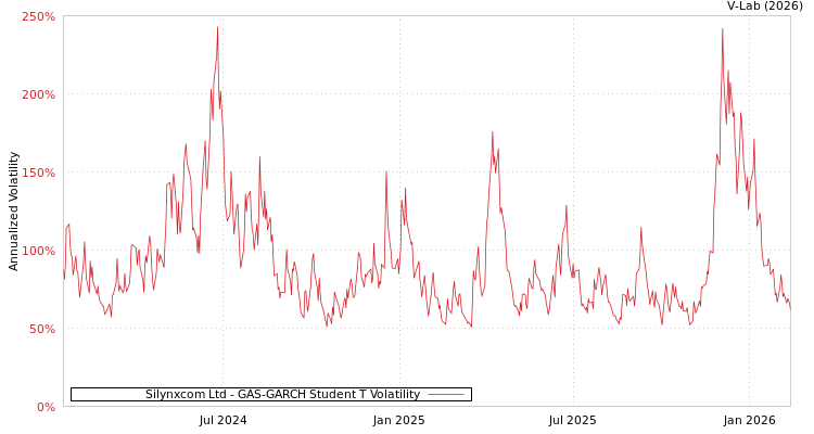 graph of Silynxcom Ltd GAS-GARCH-T