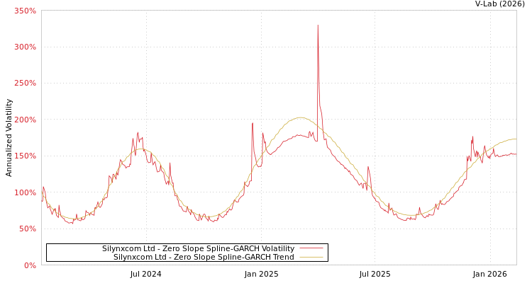 graph of Silynxcom Ltd S0GARCH