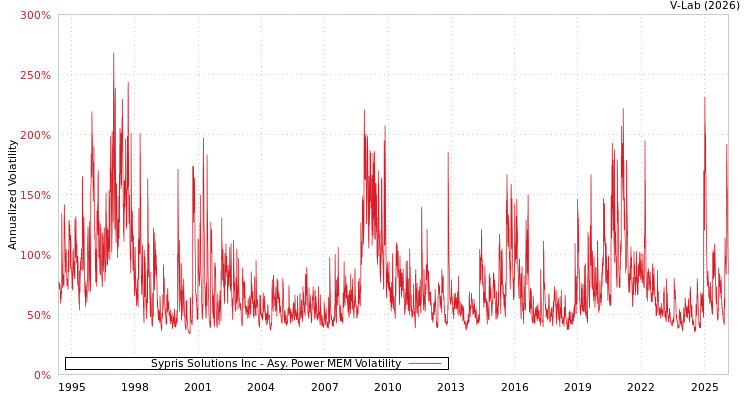 graph of Sypris Solutions Inc APMEM