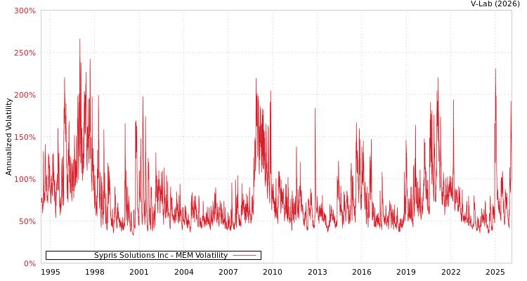 graph of Sypris Solutions Inc MEM