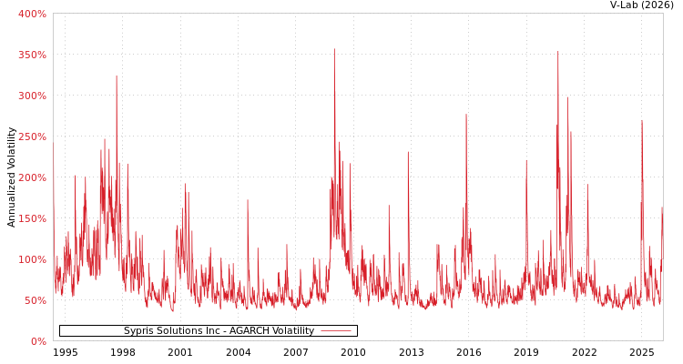 graph of Sypris Solutions Inc AGARCH