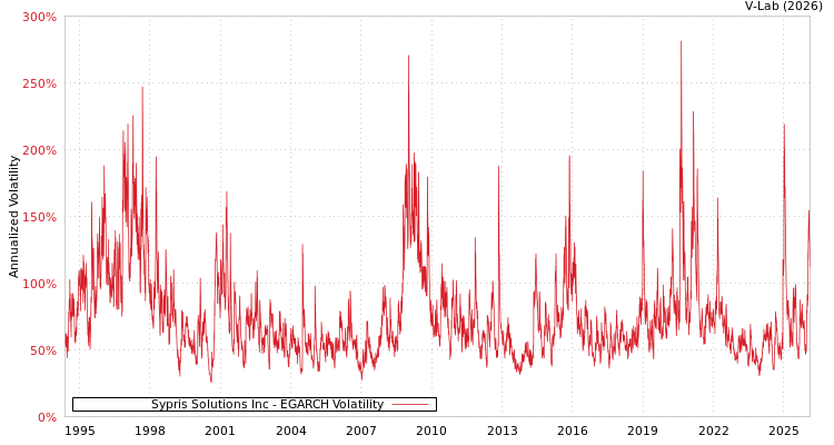 graph of Sypris Solutions Inc EGARCH