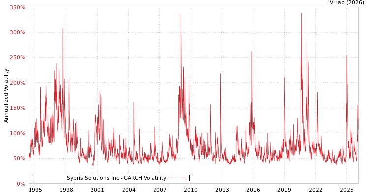 graph of Sypris Solutions Inc GARCH
