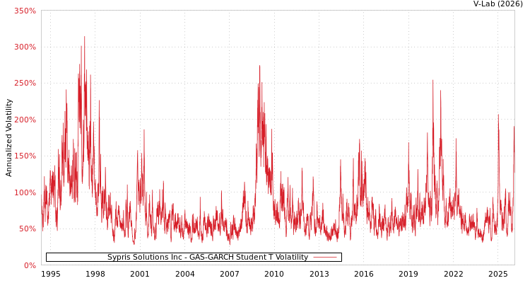 graph of Sypris Solutions Inc GAS-GARCH-T
