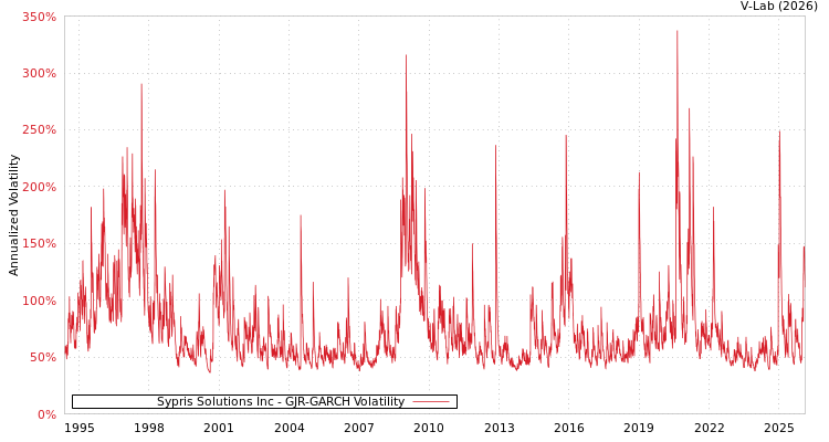 graph of Sypris Solutions Inc GJR-GARCH