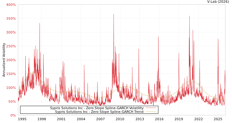 graph of Sypris Solutions Inc S0GARCH