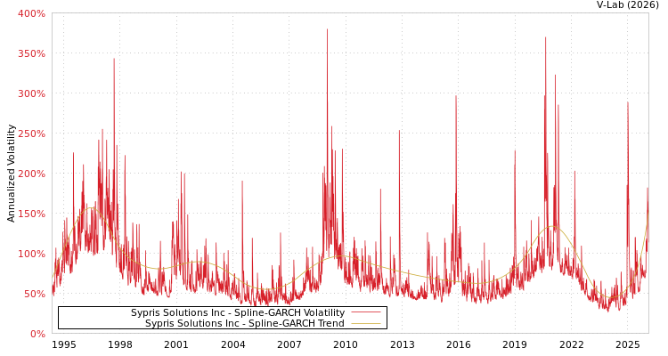 graph of Sypris Solutions Inc SGARCH