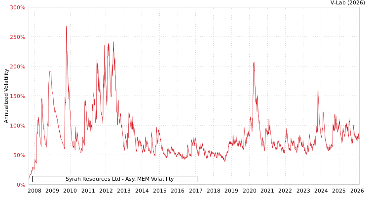 graph of Syrah Resources Ltd AMEM