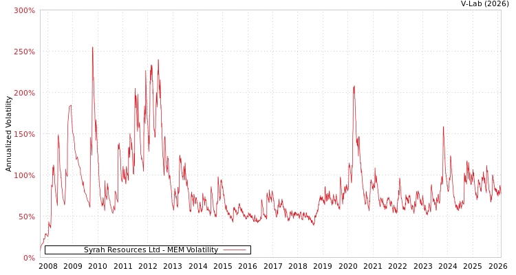 graph of Syrah Resources Ltd MEM