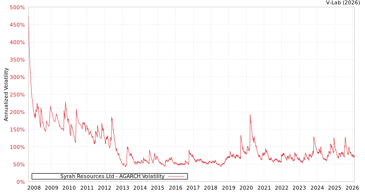 graph of Syrah Resources Ltd AGARCH