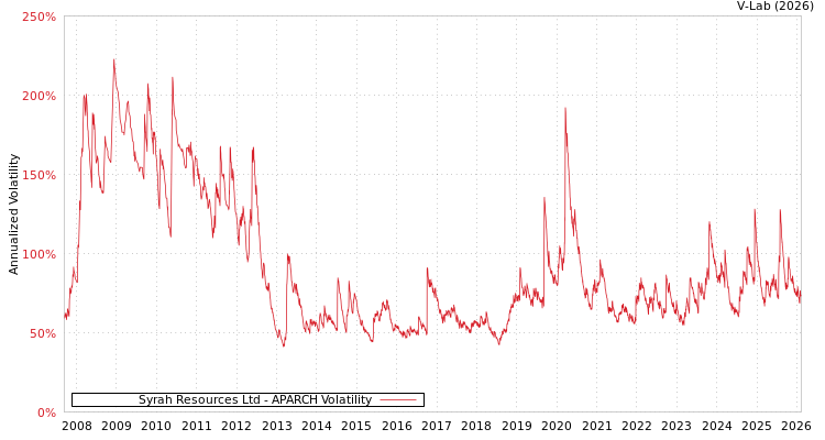 graph of Syrah Resources Ltd APARCH