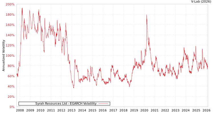 graph of Syrah Resources Ltd EGARCH