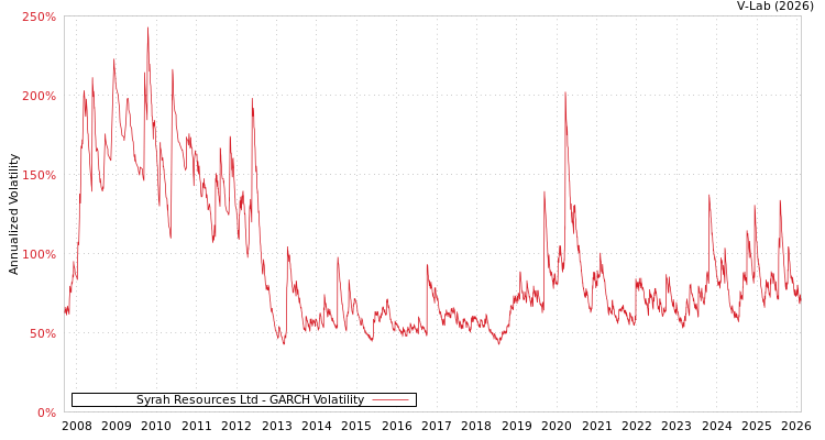 graph of Syrah Resources Ltd GARCH