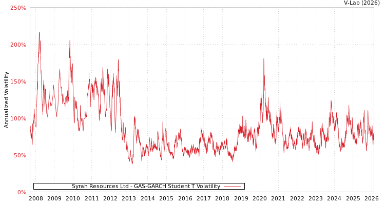 graph of Syrah Resources Ltd GAS-GARCH-T