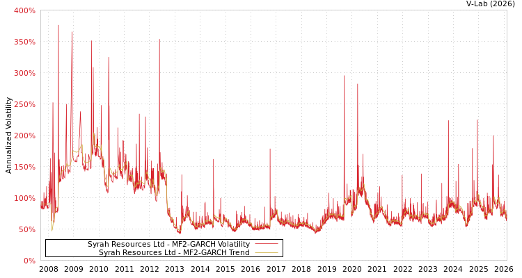 graph of Syrah Resources Ltd MF2-GARCH