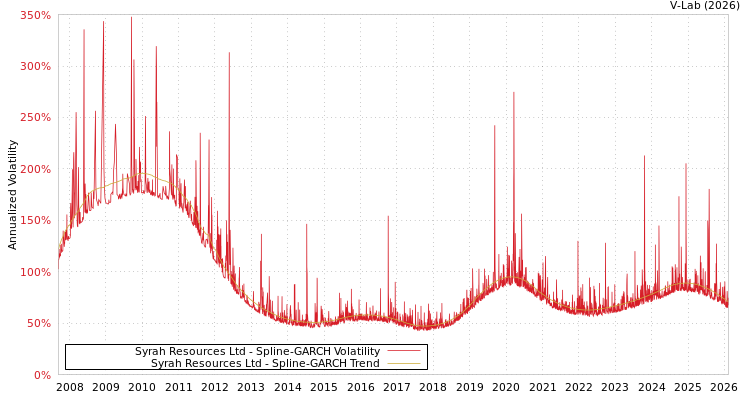graph of Syrah Resources Ltd SGARCH