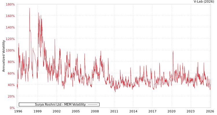 graph of Surya Roshni Ltd MEM
