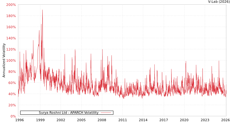 graph of Surya Roshni Ltd APARCH