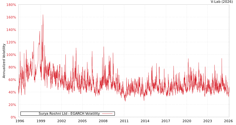 graph of Surya Roshni Ltd EGARCH