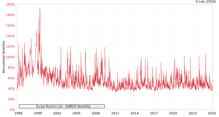 graph of Surya Roshni Ltd GARCH