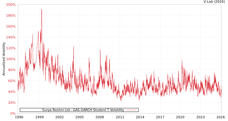 graph of Surya Roshni Ltd GAS-GARCH-T