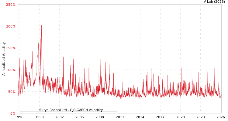 graph of Surya Roshni Ltd GJR-GARCH