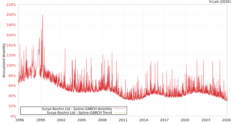 graph of Surya Roshni Ltd SGARCH