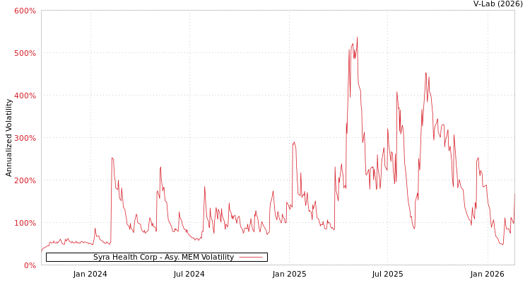 graph of Syra Health Corp AMEM