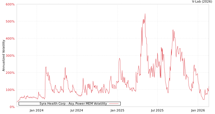 graph of Syra Health Corp APMEM