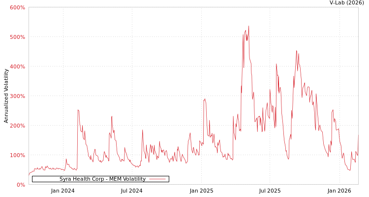 graph of Syra Health Corp MEM