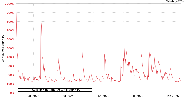 graph of Syra Health Corp AGARCH