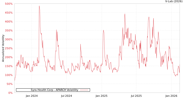 graph of Syra Health Corp APARCH