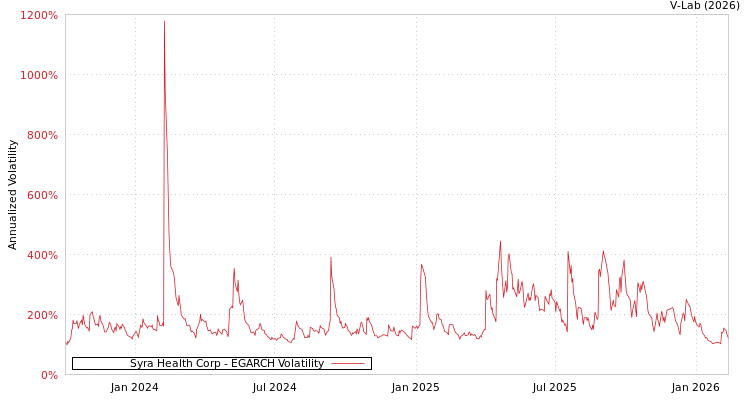 graph of Syra Health Corp EGARCH