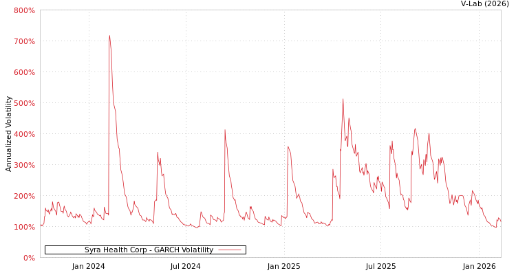 graph of Syra Health Corp GARCH