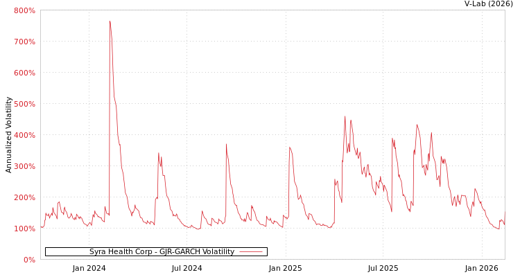 graph of Syra Health Corp GJR-GARCH