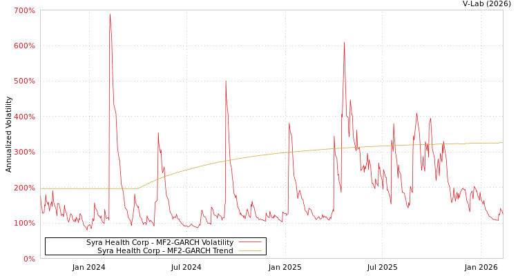 graph of Syra Health Corp MF2-GARCH