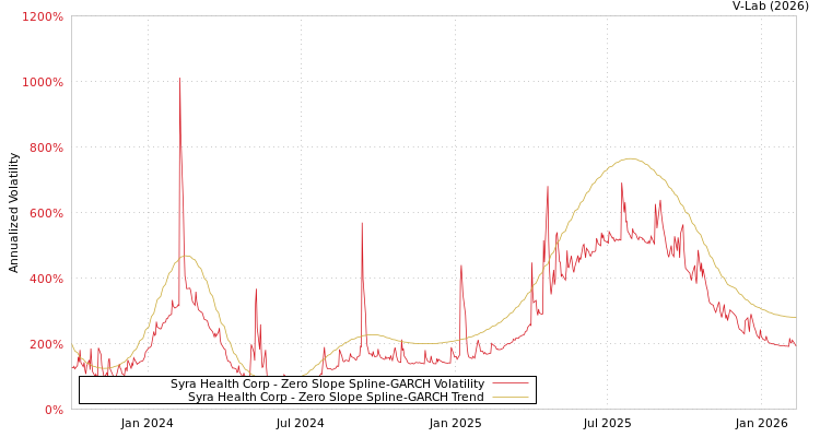 graph of Syra Health Corp S0GARCH