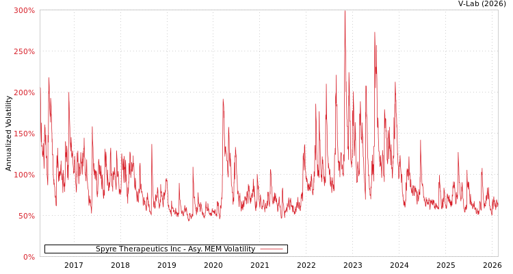 graph of Spyre Therapeutics Inc AMEM
