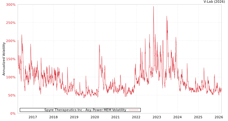 graph of Spyre Therapeutics Inc APMEM