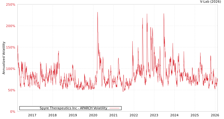 graph of Spyre Therapeutics Inc APARCH