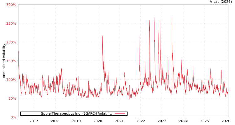 graph of Spyre Therapeutics Inc EGARCH