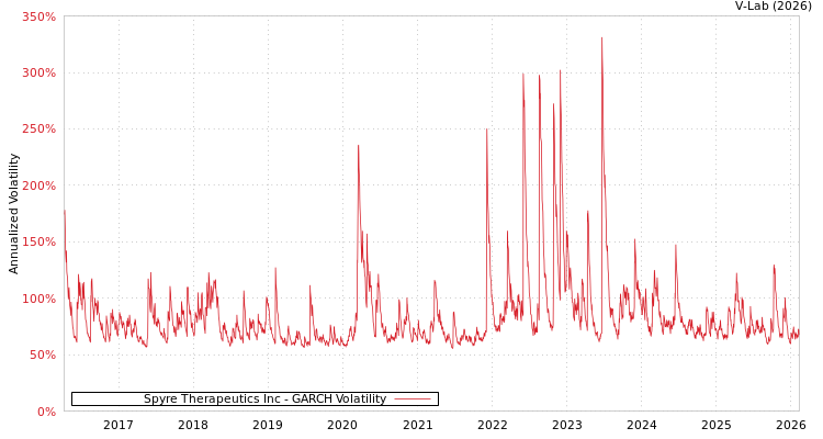 graph of Spyre Therapeutics Inc GARCH