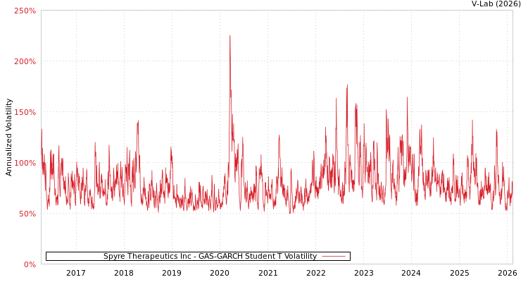 graph of Spyre Therapeutics Inc GAS-GARCH-T